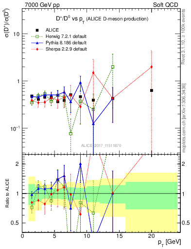 Plot of Dp_D0.pt in 7000 GeV pp collisions