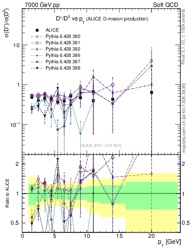 Plot of Dp_D0.pt in 7000 GeV pp collisions