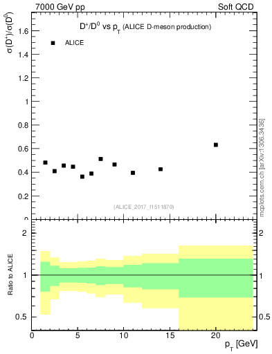 Plot of Dp_D0.pt in 7000 GeV pp collisions