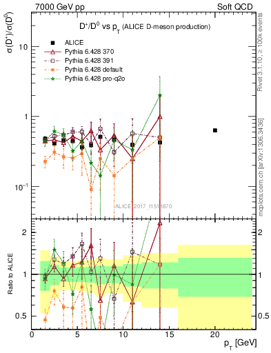 Plot of Dp_D0.pt in 7000 GeV pp collisions