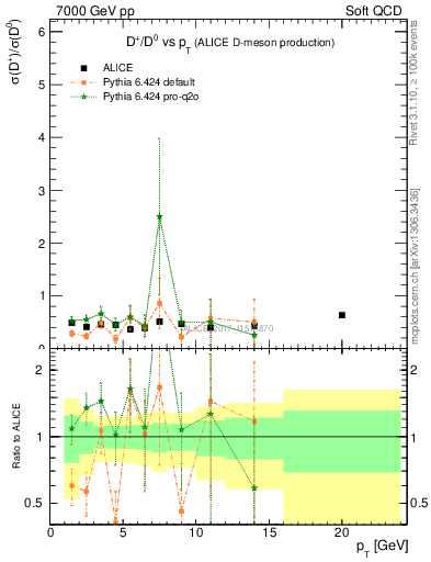 Plot of Dp_D0.pt in 7000 GeV pp collisions