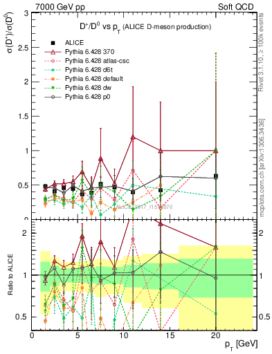 Plot of Dp_D0.pt in 7000 GeV pp collisions