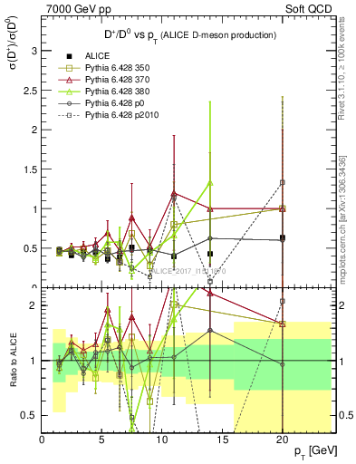 Plot of Dp_D0.pt in 7000 GeV pp collisions