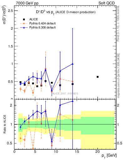 Plot of Dp_D0.pt in 7000 GeV pp collisions