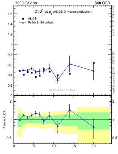 Plot of Dp_D0.pt in 7000 GeV pp collisions