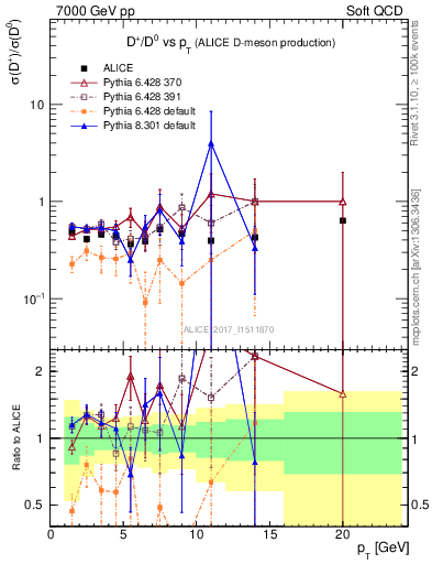 Plot of Dp_D0.pt in 7000 GeV pp collisions