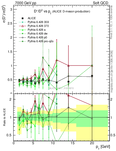 Plot of Dp_D0.pt in 7000 GeV pp collisions