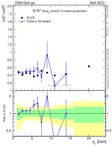 Plot of Dp_D0.pt in 7000 GeV pp collisions