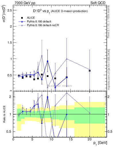 Plot of Dp_D0.pt in 7000 GeV pp collisions