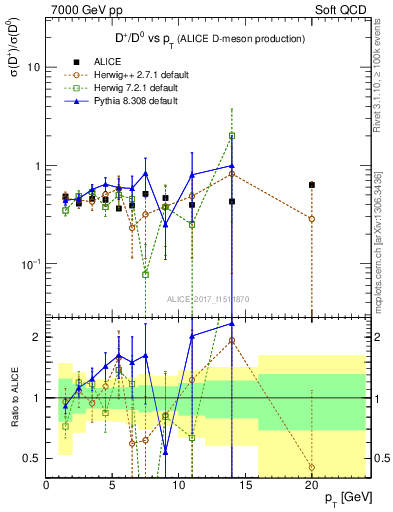 Plot of Dp_D0.pt in 7000 GeV pp collisions