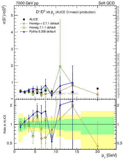 Plot of Dp_D0.pt in 7000 GeV pp collisions