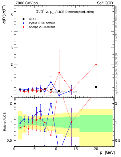 Plot of Dp_D0.pt in 7000 GeV pp collisions