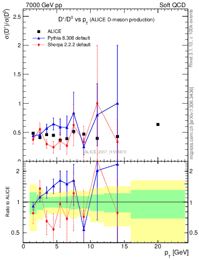 Plot of Dp_D0.pt in 7000 GeV pp collisions