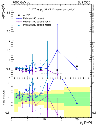 Plot of Dp_D0.pt in 7000 GeV pp collisions