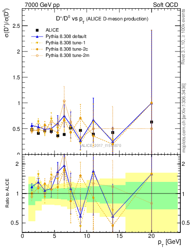 Plot of Dp_D0.pt in 7000 GeV pp collisions