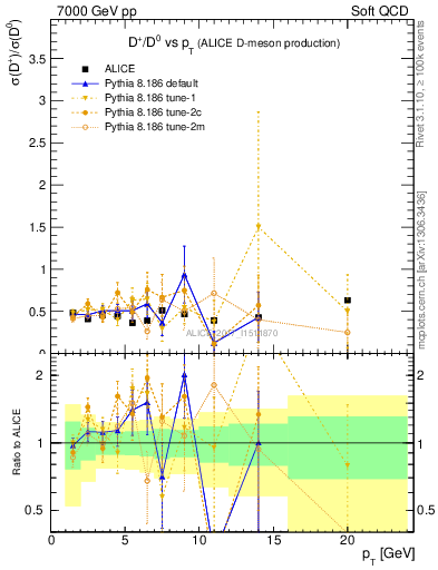 Plot of Dp_D0.pt in 7000 GeV pp collisions