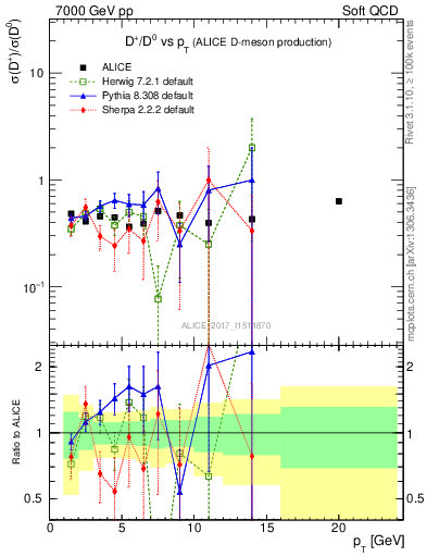 Plot of Dp_D0.pt in 7000 GeV pp collisions