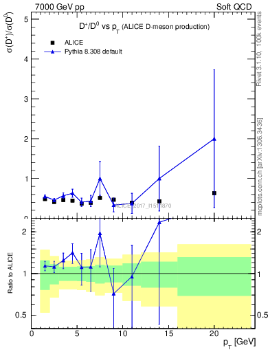 Plot of Dp_D0.pt in 7000 GeV pp collisions