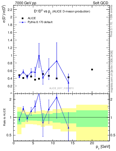 Plot of Dp_D0.pt in 7000 GeV pp collisions