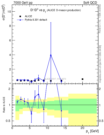 Plot of Dp_D0.pt in 7000 GeV pp collisions