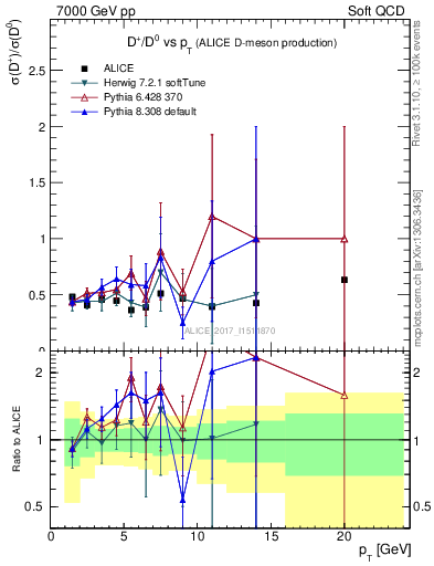 Plot of Dp_D0.pt in 7000 GeV pp collisions