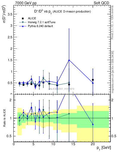 Plot of Dp_D0.pt in 7000 GeV pp collisions