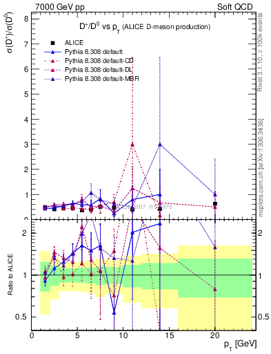 Plot of Dp_D0.pt in 7000 GeV pp collisions