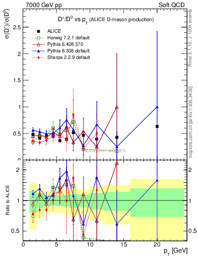 Plot of Dp_D0.pt in 7000 GeV pp collisions