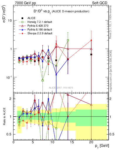 Plot of Dp_D0.pt in 7000 GeV pp collisions