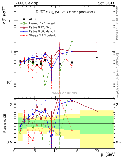 Plot of Dp_D0.pt in 7000 GeV pp collisions