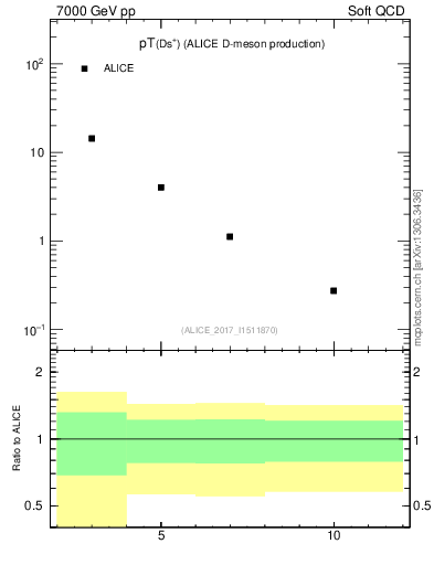Plot of Ds.pt in 7000 GeV pp collisions