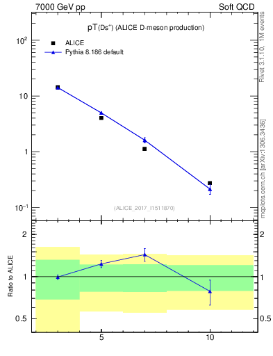 Plot of Ds.pt in 7000 GeV pp collisions