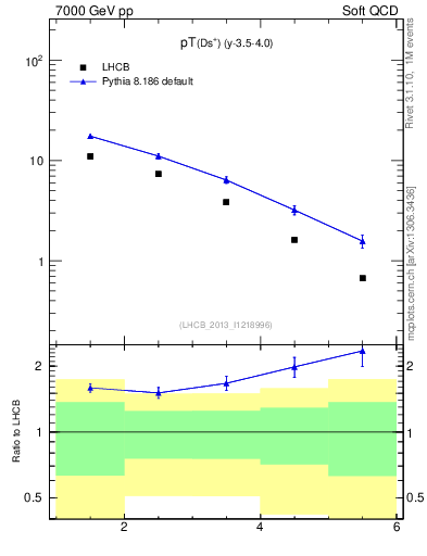 Plot of Ds.pt in 7000 GeV pp collisions