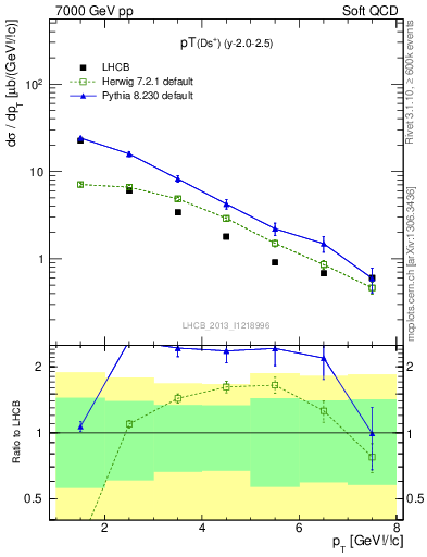 Plot of Ds.pt in 7000 GeV pp collisions