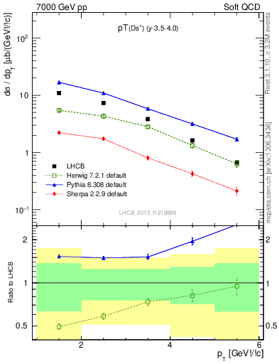 Plot of Ds.pt in 7000 GeV pp collisions