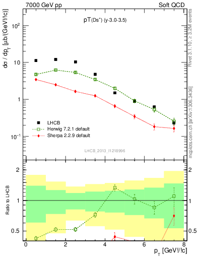 Plot of Ds.pt in 7000 GeV pp collisions