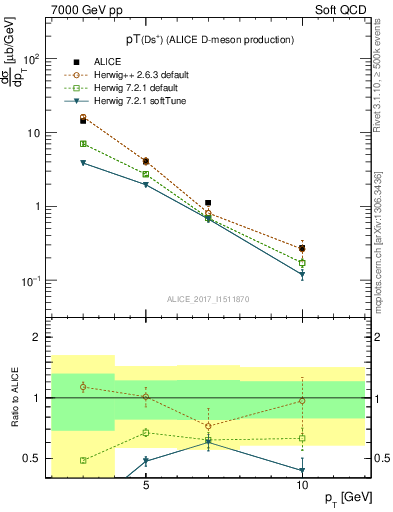 Plot of Ds.pt in 7000 GeV pp collisions