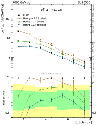 Plot of Ds.pt in 7000 GeV pp collisions