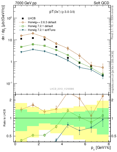 Plot of Ds.pt in 7000 GeV pp collisions