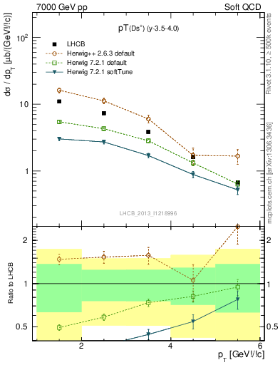 Plot of Ds.pt in 7000 GeV pp collisions