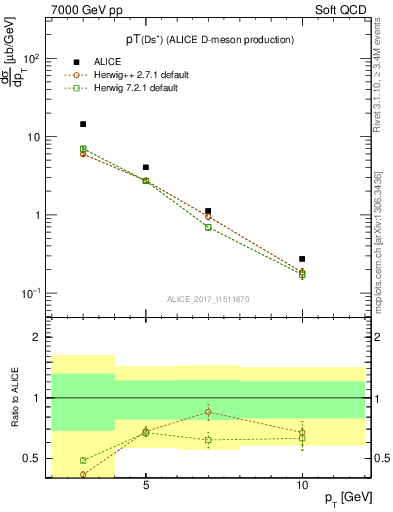 Plot of Ds.pt in 7000 GeV pp collisions