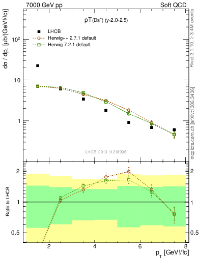 Plot of Ds.pt in 7000 GeV pp collisions