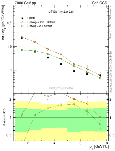 Plot of Ds.pt in 7000 GeV pp collisions