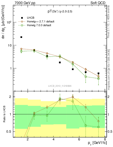 Plot of Ds.pt in 7000 GeV pp collisions