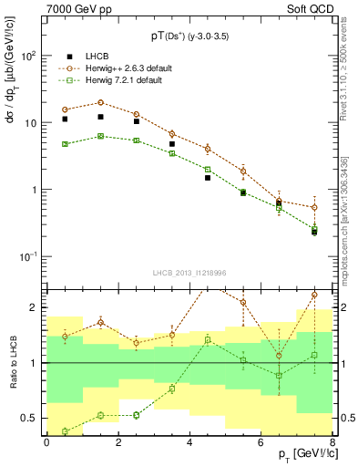 Plot of Ds.pt in 7000 GeV pp collisions