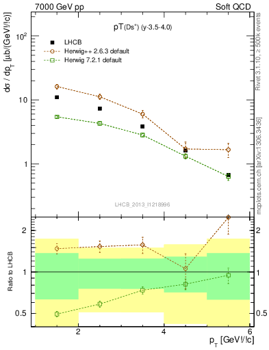 Plot of Ds.pt in 7000 GeV pp collisions