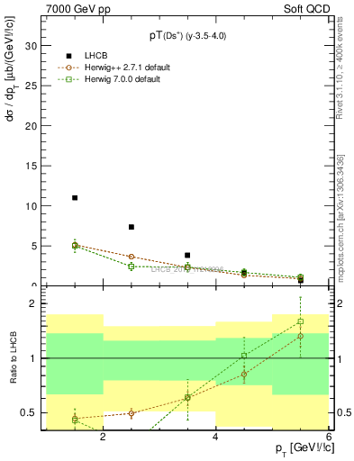 Plot of Ds.pt in 7000 GeV pp collisions