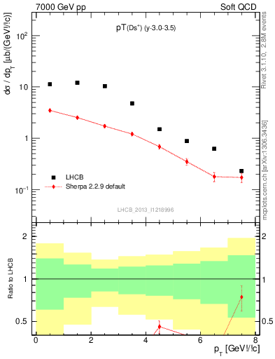 Plot of Ds.pt in 7000 GeV pp collisions