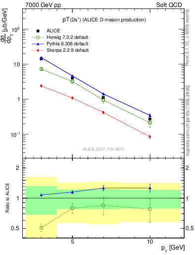 Plot of Ds.pt in 7000 GeV pp collisions