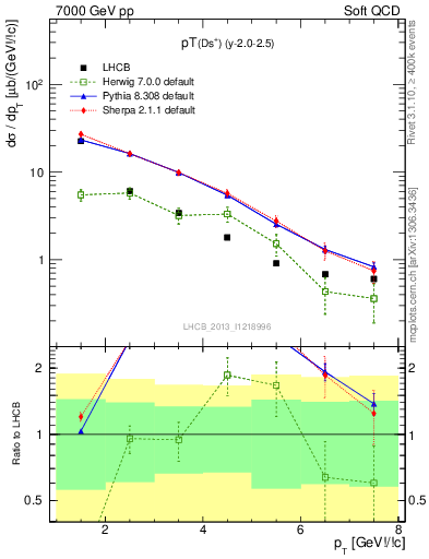 Plot of Ds.pt in 7000 GeV pp collisions